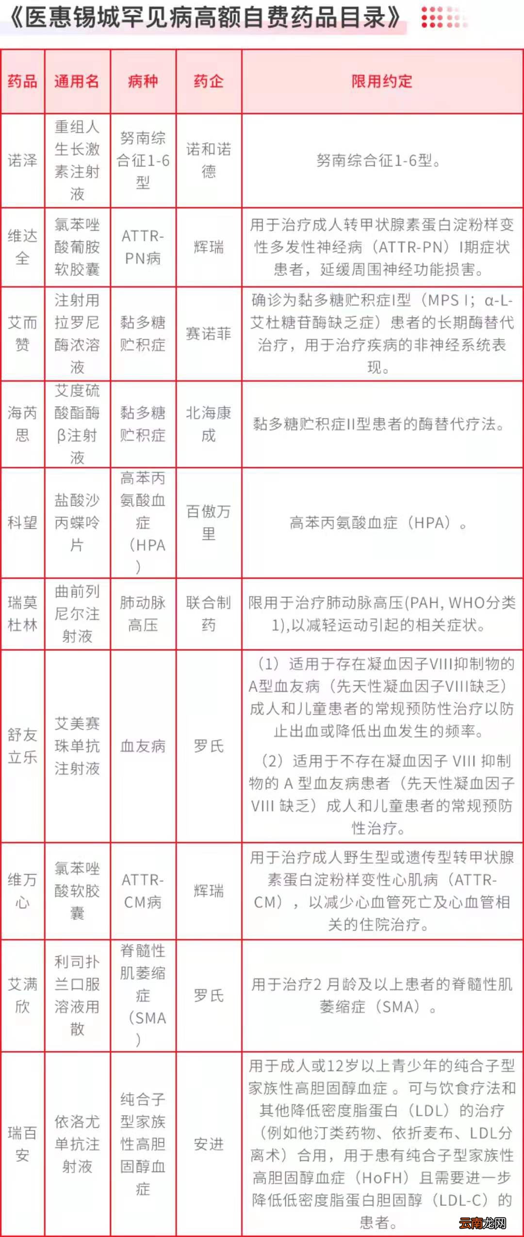 2022医惠锡城罕见病高额自费药品目录