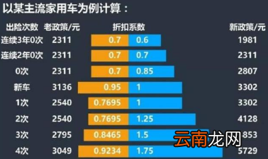 车险出险一次第二年保费上涨多少