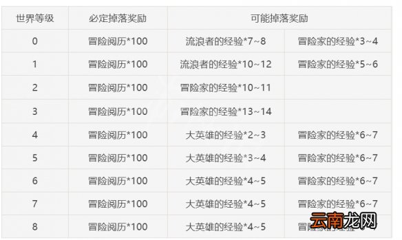 原神前期树脂怎么分配 原神前期树脂分配方法推荐