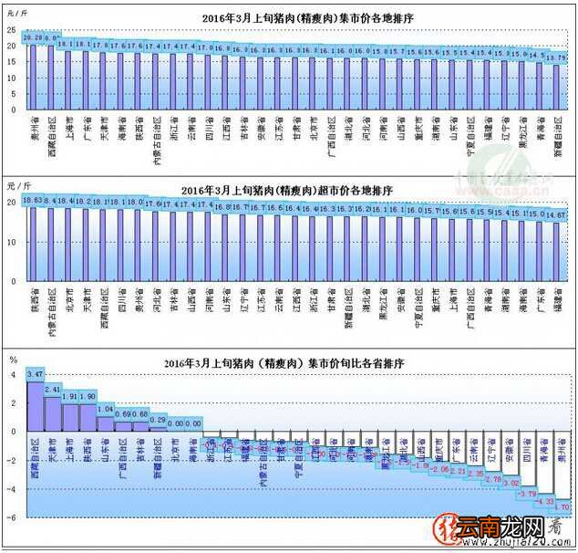 2016年3月上旬猪肉价格、旬比、同比
