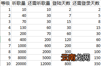 网易云音乐怎么升级 网易云音乐升级条件