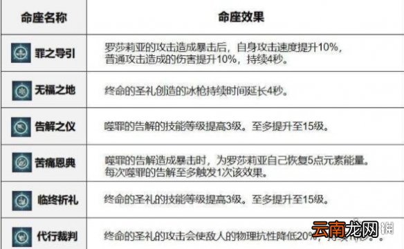原神罗莎莉亚武器用什么 原神罗莎莉亚阵容配装思路
