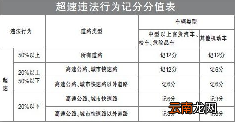 超速20以上不足50 罚款