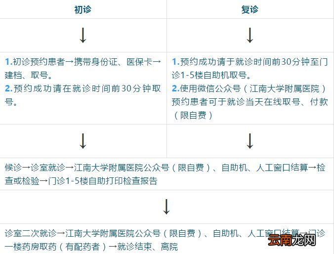 江南大学附属医院门诊预约挂号就诊流程