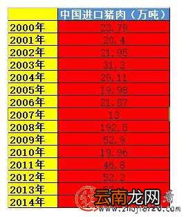 2016年2月中国进口猪肉7.4万吨 环比下降23.35%