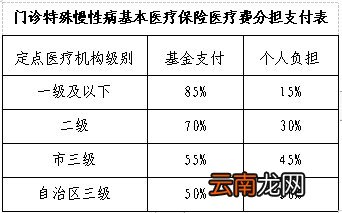 桂林城乡居民医保门诊特殊慢性病医疗待遇
