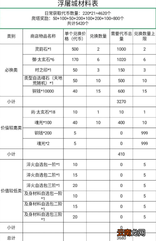 天地劫幽城再临浮屠城材料换什么 天地劫浮屠城材料一览