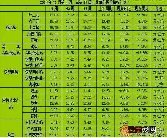 主要畜禽产品行情虽有所好转 但受制于消费恢复缓慢 周度均价环比