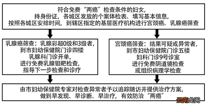 桂林市免费两癌筛查怎么申请