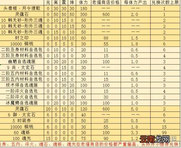 天地劫月令狸歌兑换攻略 天地劫幽城再临梦境小铺兑换性价比介绍
