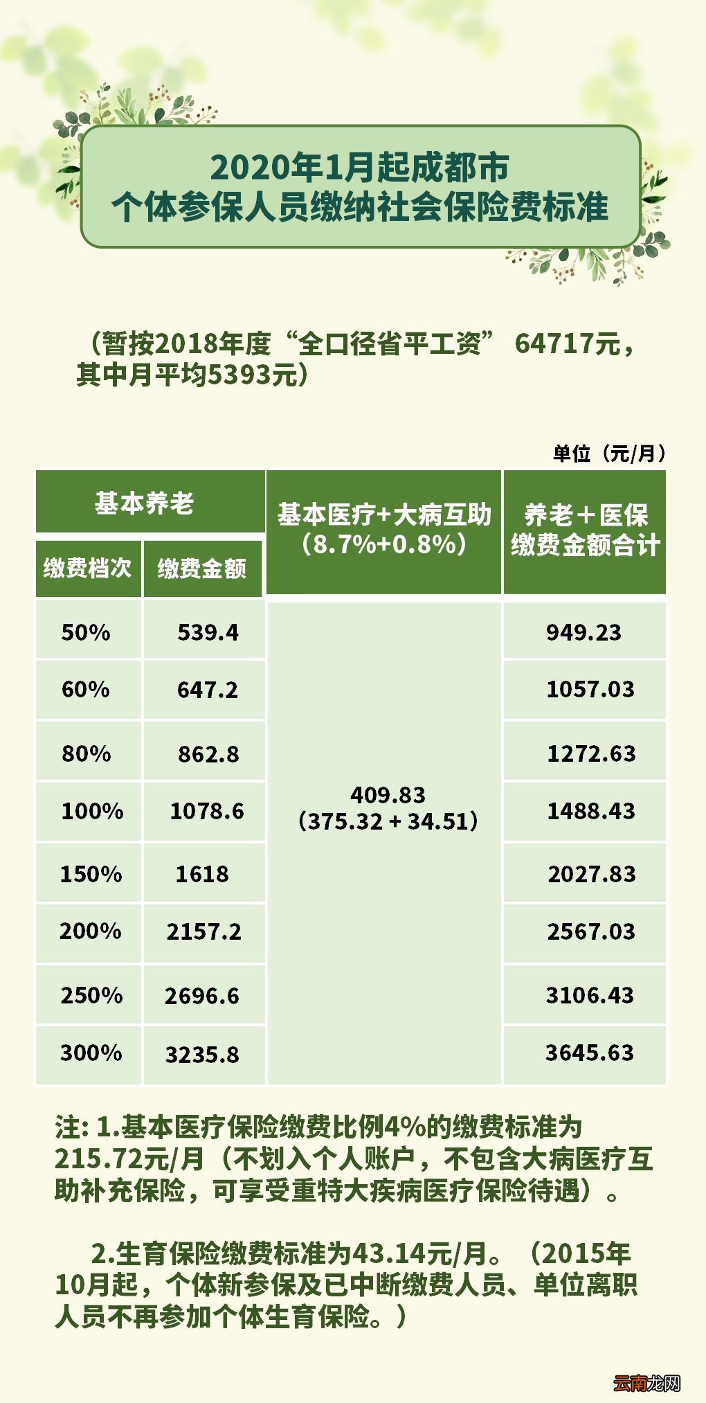 成都市社保社保费降率调基缴费问题解答
