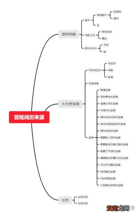 原神宝箱分布及刷法技巧分享 原神宝箱怎么刷