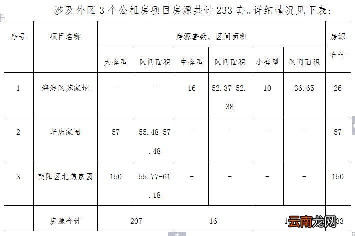 北京石景山区低保等特殊困难家庭公租房专项配租的公告