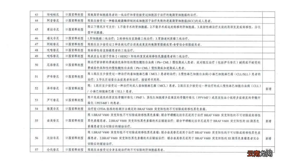 西安调整基本医疗保险特殊药品范围通知