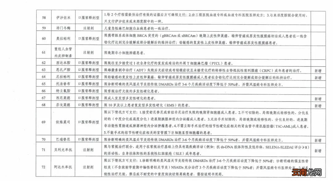 西安调整基本医疗保险特殊药品范围通知
