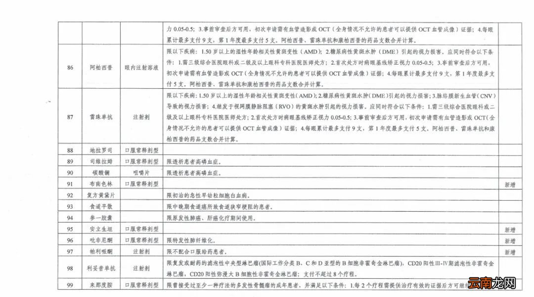 西安调整基本医疗保险特殊药品范围通知