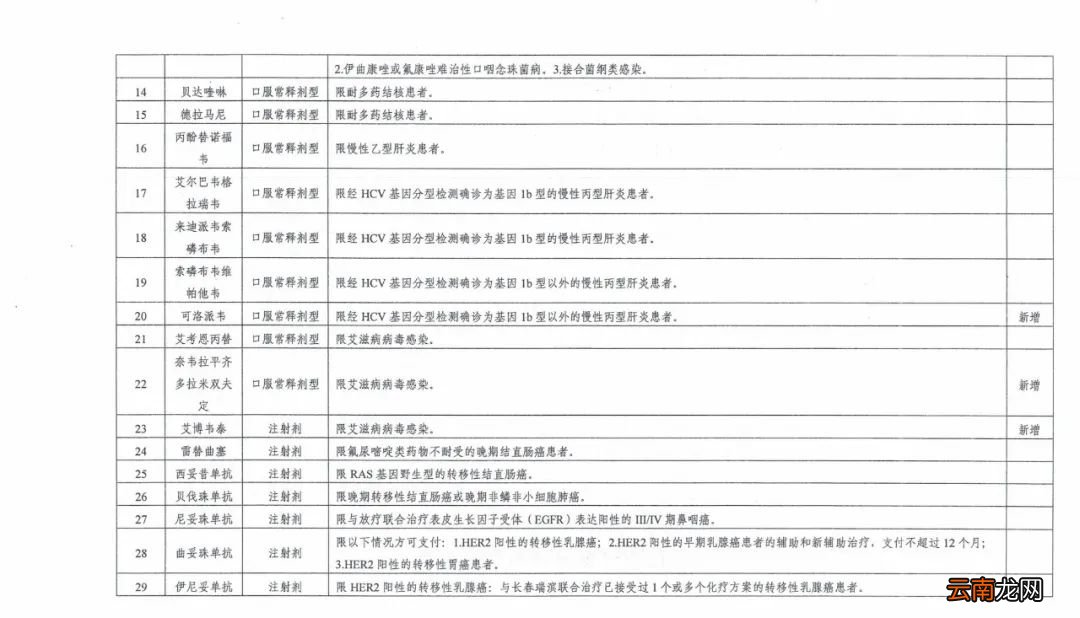 西安调整基本医疗保险特殊药品范围通知