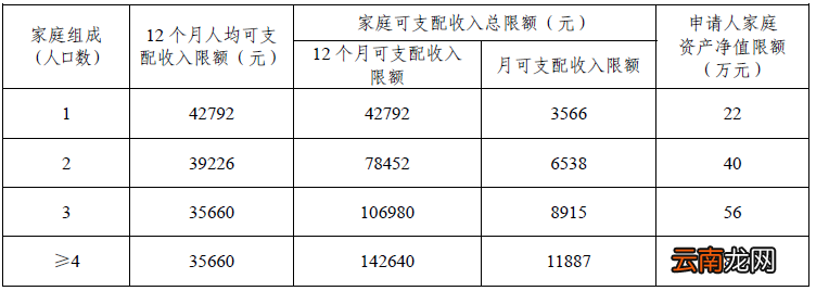 广州户口申请公租房需要符合什么条件？