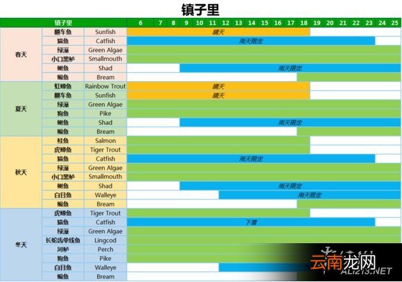 《星露谷物语 / 像素谷》1.06钓鱼位置、时间、季节、天气改动内容解析攻略 城镇河流