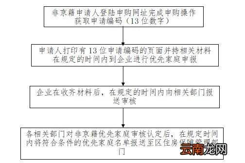 北京锦里雅苑共有房非京籍家庭申报办理流程