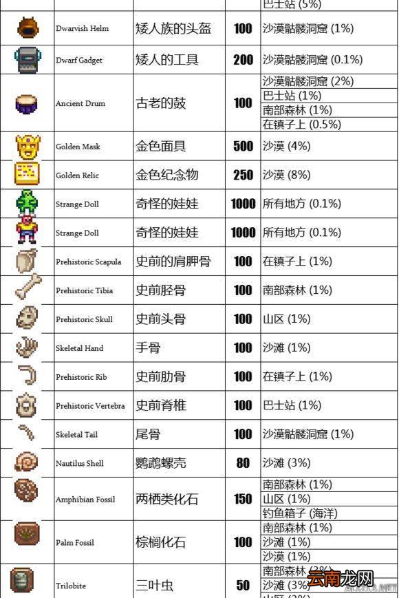 《星露谷物语 / 像素谷》博物馆祭品出处图文详解