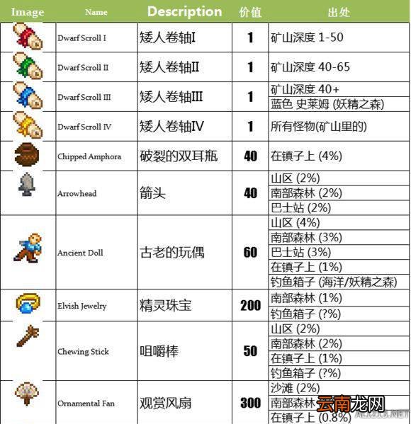 《星露谷物语 / 像素谷》博物馆祭品出处图文详解