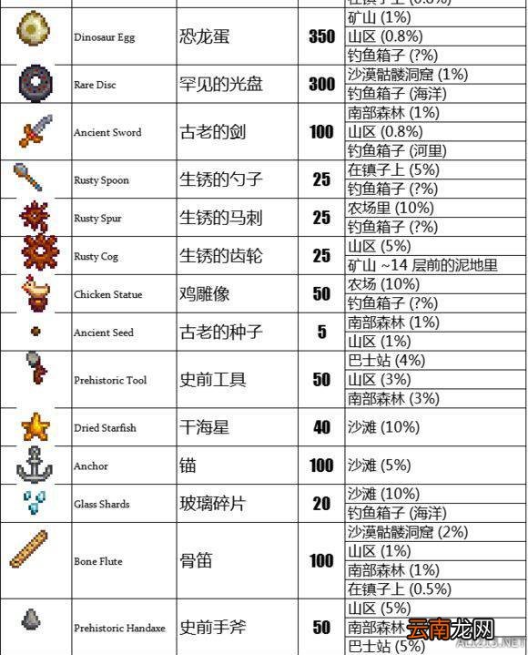 《星露谷物语 / 像素谷》博物馆祭品出处图文详解