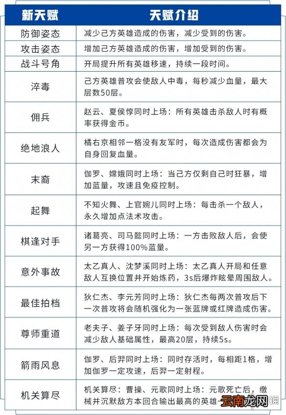 王者模拟战S1赛季增加了什么天赋 S1赛季新增天赋一览