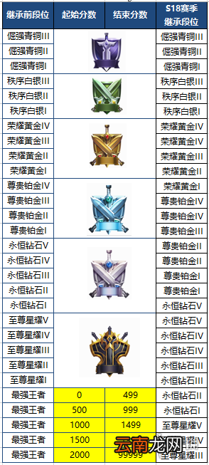 王者模拟战段位怎么继承 段位继承表一览