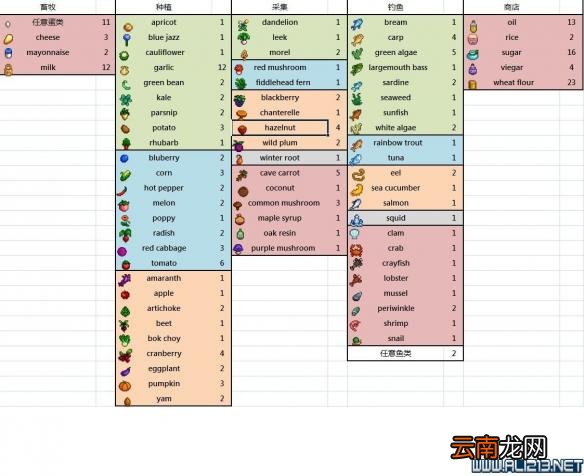 《星露谷物语 / 像素谷》烹饪所需材料收集方法图览