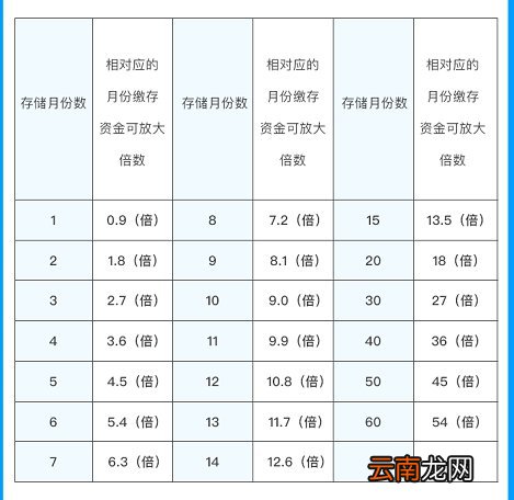 成都公积金贷款额度是多少倍?