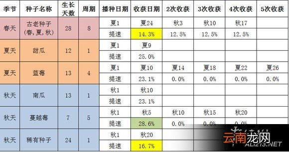 《星露谷物语 / 像素谷》农业技能选择加速效果及动物产出测试结果解析攻略