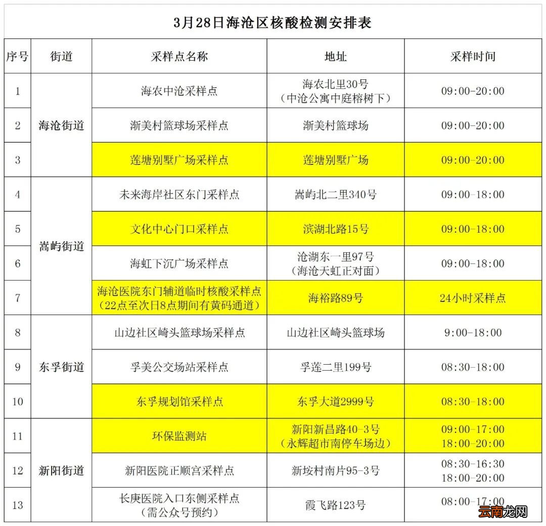 六区全 3月28日厦门核酸检测点一览表