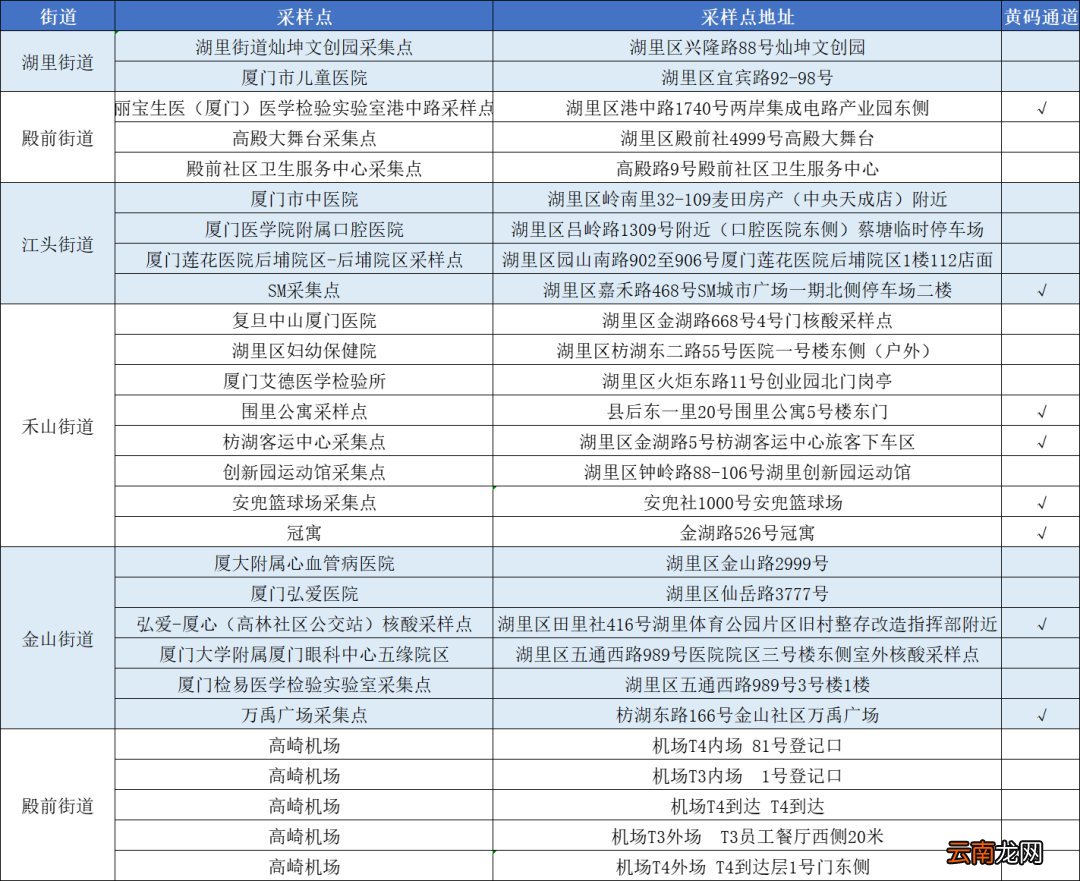 六区全 3月28日厦门核酸检测点一览表