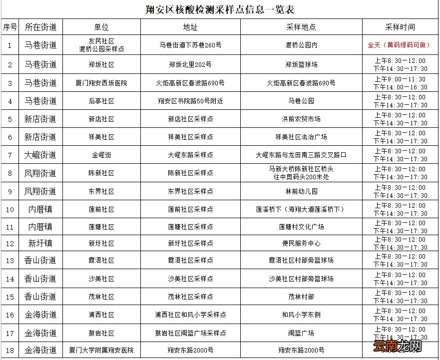 六区全 3月28日厦门核酸检测点一览表