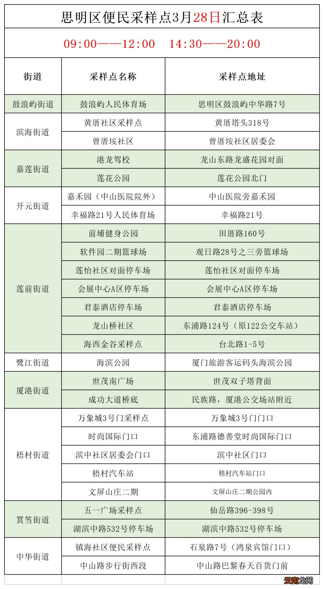 六区全 3月28日厦门核酸检测点一览表