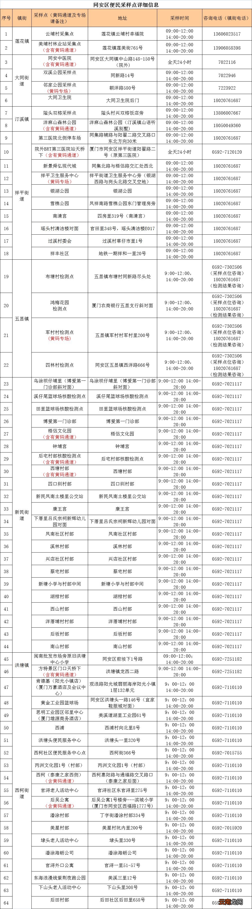 六区全 3月28日厦门核酸检测点一览表