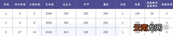 王者模拟战赵云技能是什么 王者模拟战赵云属性一览