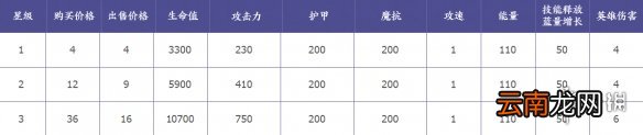 王者模拟战弈星技能是什么 王者模拟战弈星属性一览