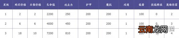 王者模拟战裴擒虎怎么样 王者模拟战裴擒虎技能属性介绍