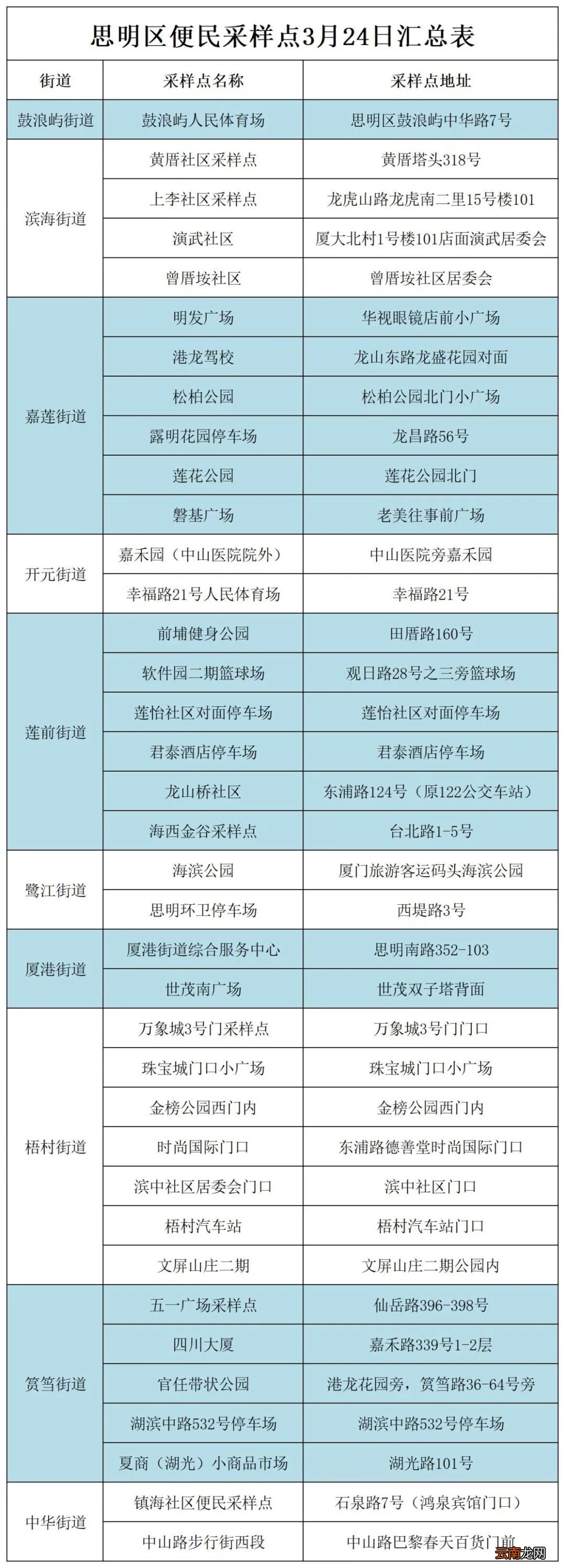 3月24日思明免费核酸采样点一览