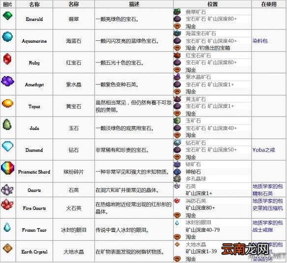 《星露谷物语 / 像素谷》全矿产资源出处位置及特点一览 Geodes