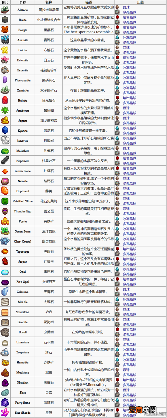 《星露谷物语 / 像素谷》全矿产资源出处位置及特点一览 Geodes