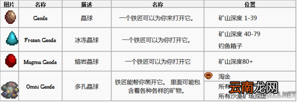 《星露谷物语 / 像素谷》全矿产资源出处位置及特点一览 Geodes