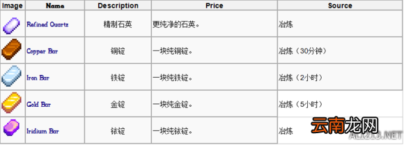 《星露谷物语 / 像素谷》全矿产资源出处位置及特点一览 Geodes