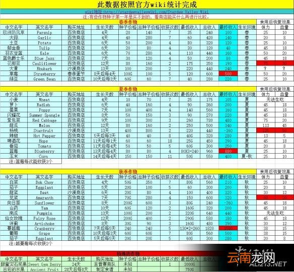 《星露谷物语 / 像素谷》农作物效果及收入汇总 全农作物属性数据一览表