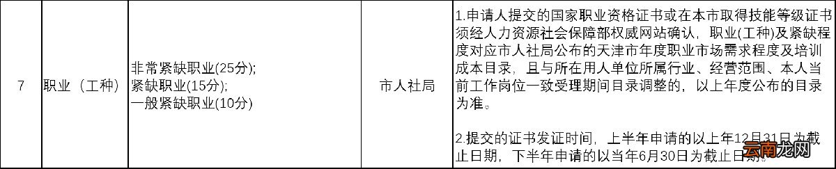 天津积分入户分值表 2022天津积分入户分值表