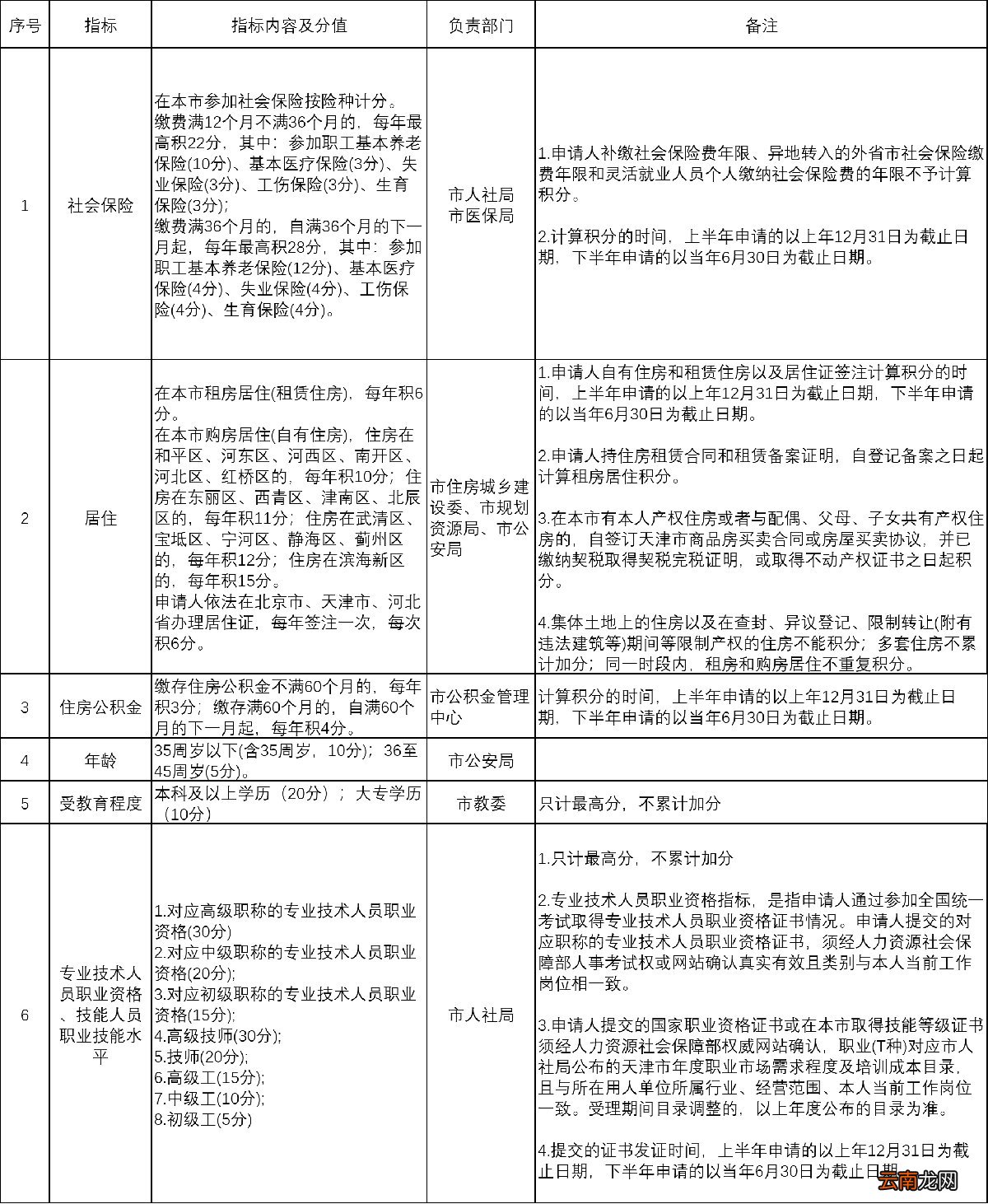 天津积分入户分值表 2022天津积分入户分值表