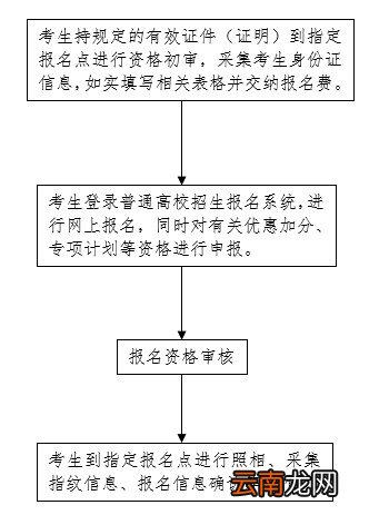 2022河北高考报名流程图