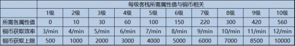 精灵之境华年古栈怎么玩 精灵之境华年古栈玩法解析